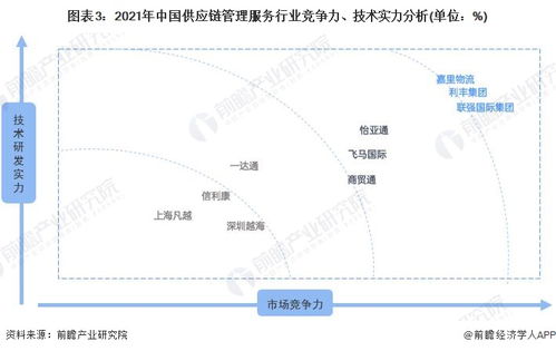 洞察2022中國供應鏈管理服務行業 競爭格局、市場份額與企業競爭力深度剖析