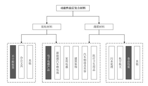2021年中國功能性涂層復合材料行業(yè)市場分析 化學原料與化學制品制造業(yè)的機遇與挑戰(zhàn)