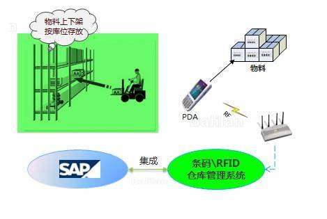 WMS與SAP集成下的智能倉庫作業流程及控制系統
