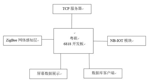 基于ZigBee的智能家居系統(tǒng)設(shè)計(jì)與實(shí)現(xiàn)——智能控制系統(tǒng)集成研究